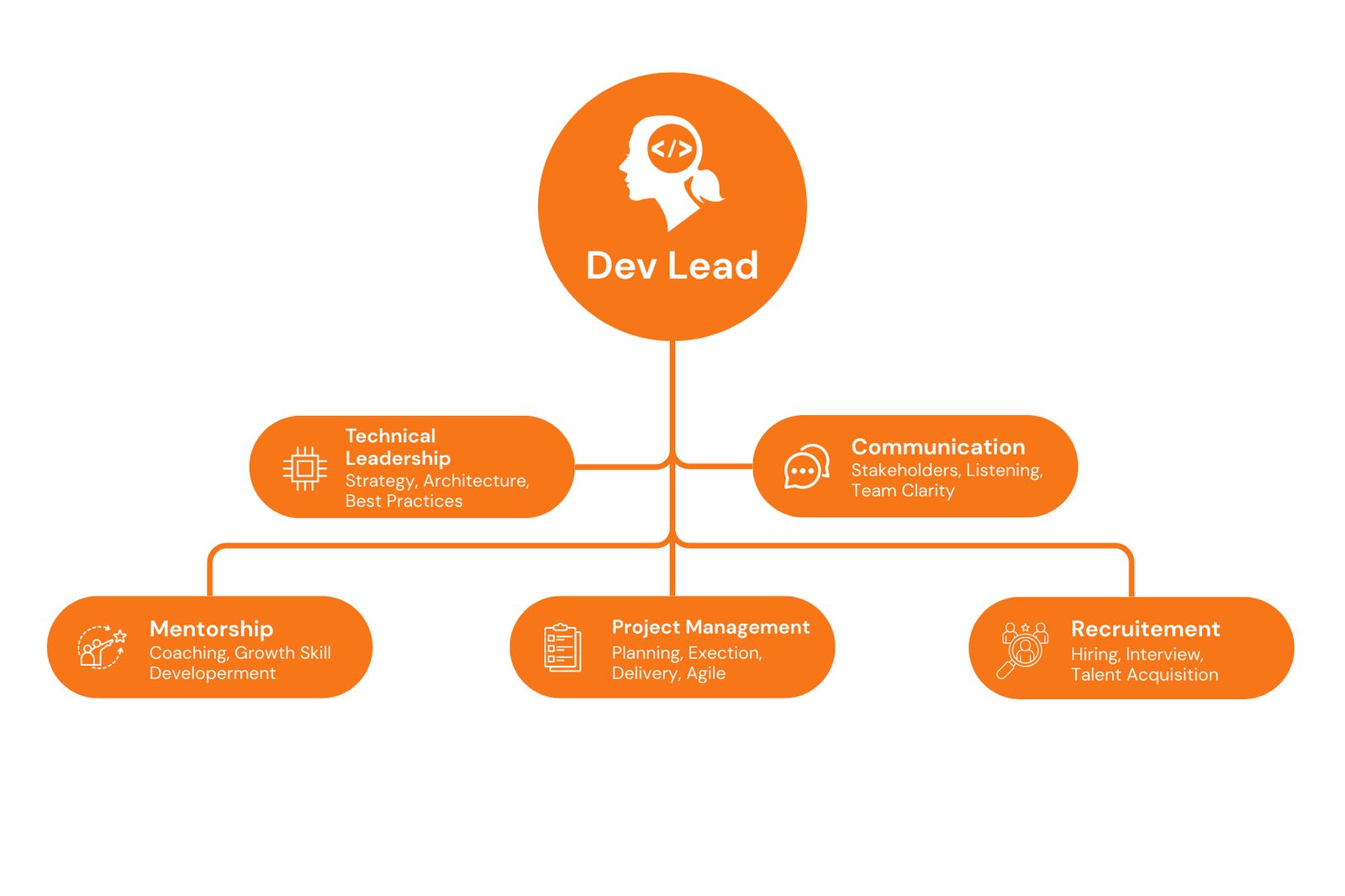5 Primary Responsibility of Dev Lead