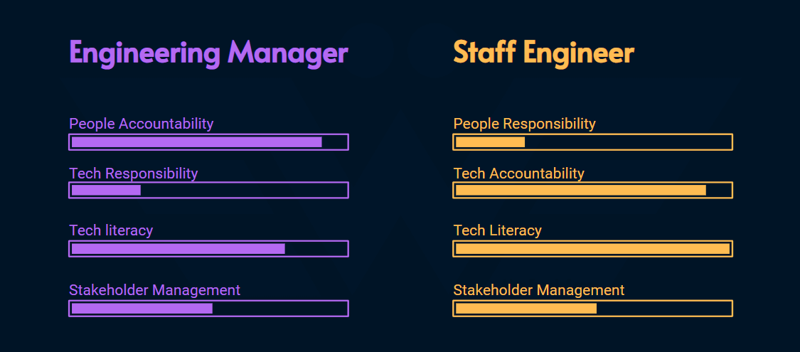 ความแตกต่างระหว่าง Staff Engineer กับ Engineering Manager