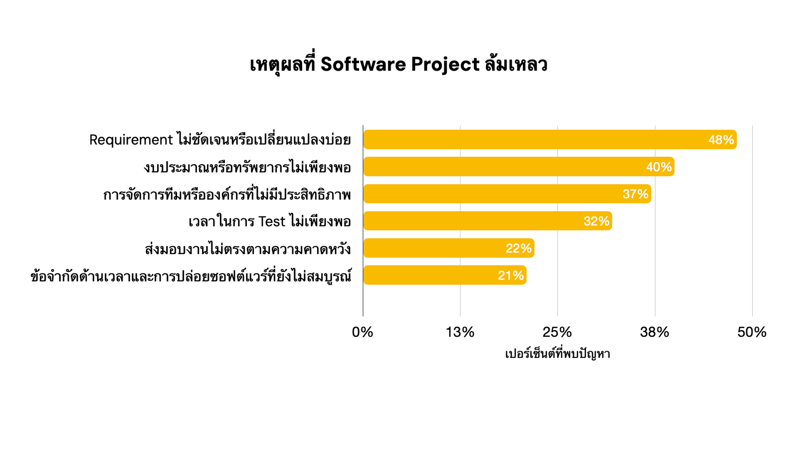 สถิติที่ Software Project ล้มเหลว