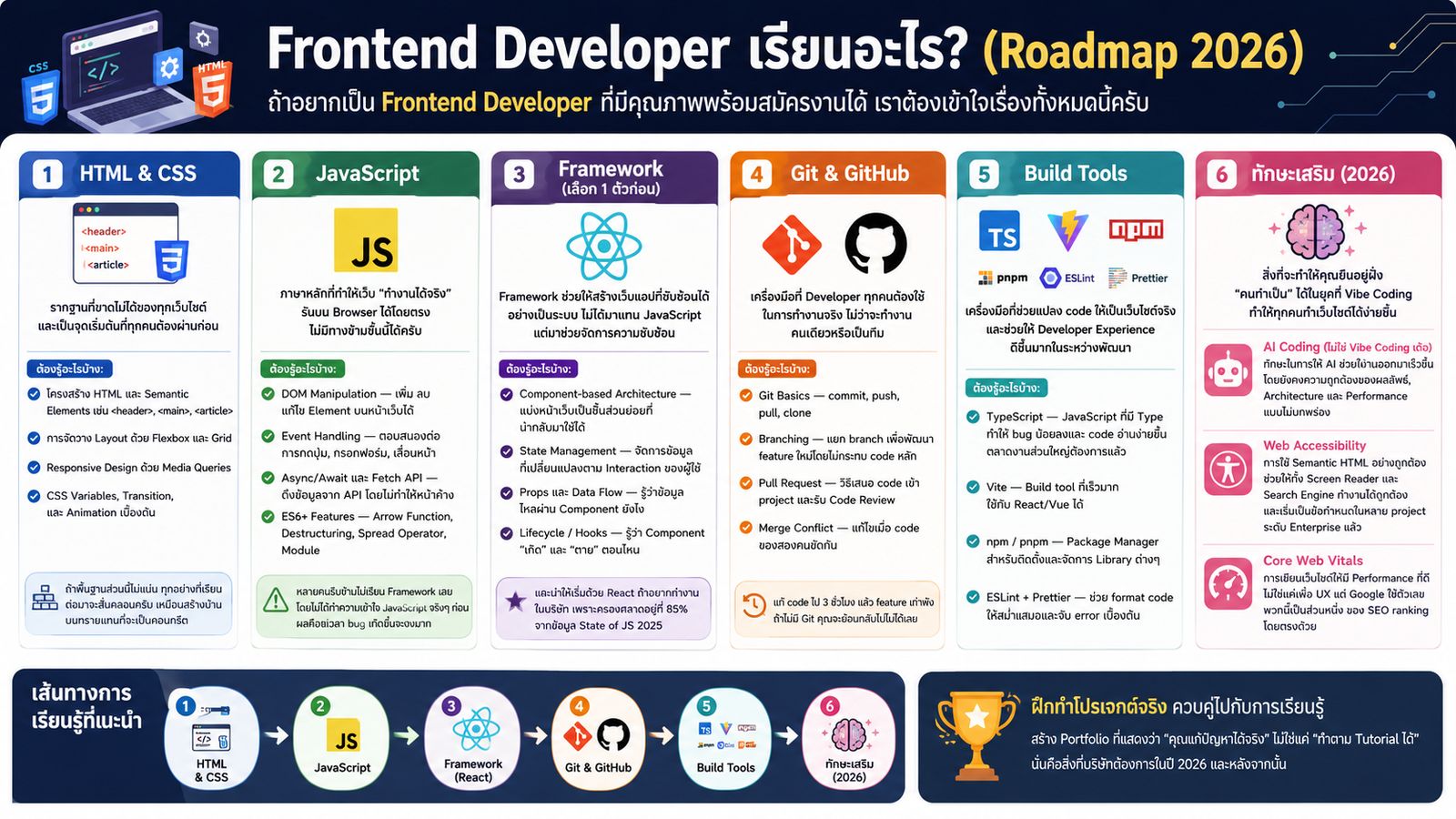 Frontend Developer Roadmap 2026