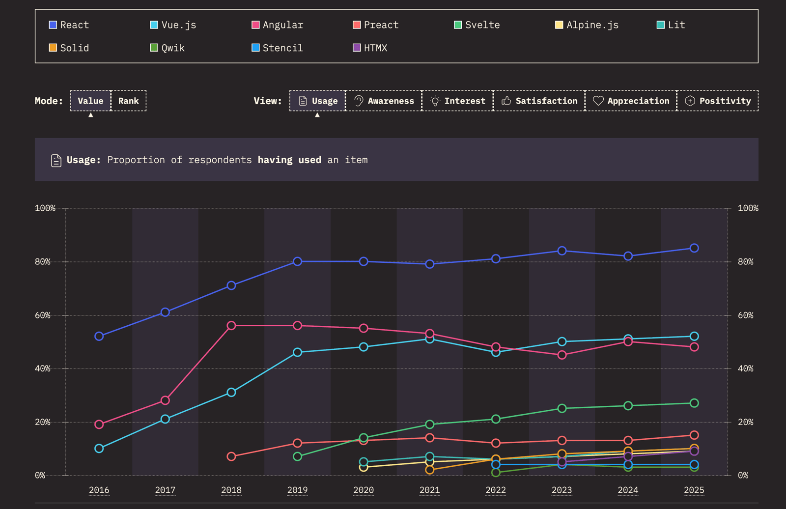 JS Framework stats