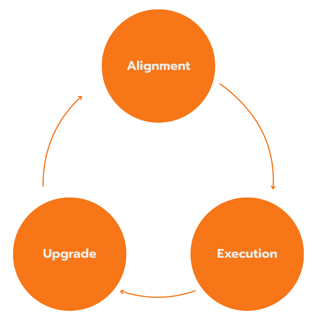 3-Step-Loop-Management